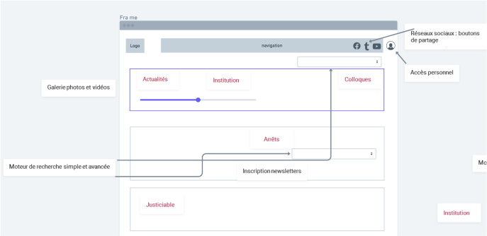 wireframe en atelier de coconception